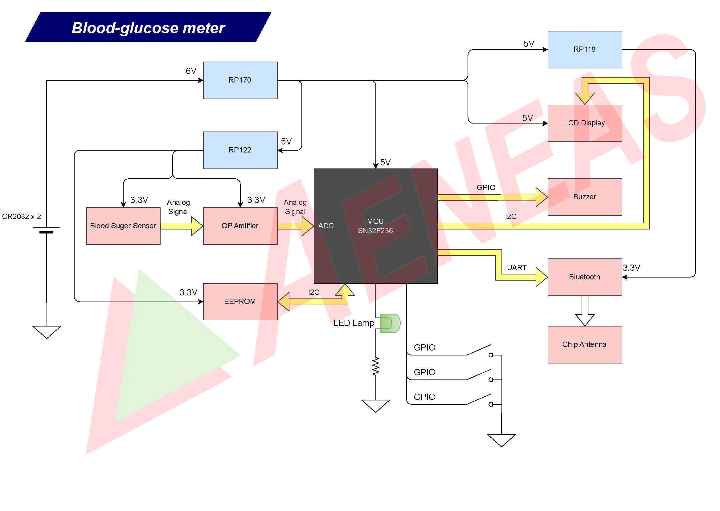 Application Block for Blood-Glucose Meter